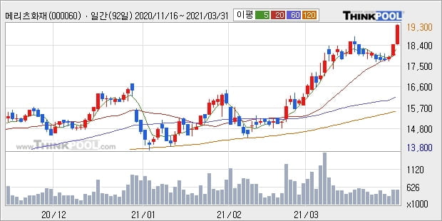 메리츠화재, 장시작 후 꾸준히 올라 +5.28%... 외국인 기관 동시 순매수 중