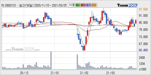 DL, 상승출발 후 현재 +6.2%... 최근 주가 반등 흐름