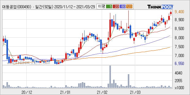 '대동공업' 52주 신고가 경신, 단기·중기 이평선 정배열로 상승세