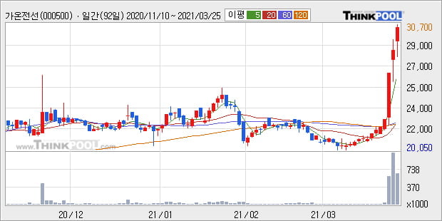 '가온전선' 52주 신고가 경신, 주가 상승 중, 단기간 골든크로스 형성