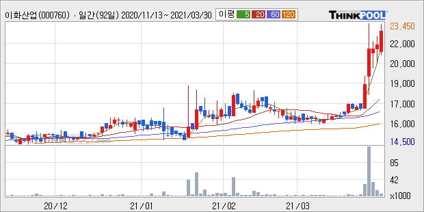 '이화산업' 52주 신고가 경신, 단기·중기 이평선 정배열로 상승세