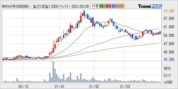 DB하이텍, 상승출발 후 현재 +5.15%... 이 시각 61만4756주 거래