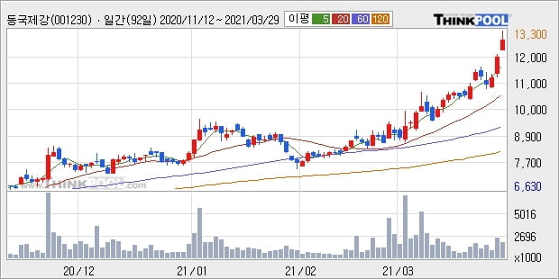 '동국제강' 52주 신고가 경신, 단기·중기 이평선 정배열로 상승세