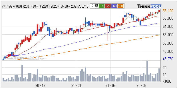 '신영증권' 52주 신고가 경신, 단기·중기 이평선 정배열로 상승세