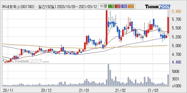 SK네트웍스, 장시작 후 꾸준히 올라 +6.87%... 이 시각 569만4955주 거래