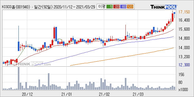 'KISCO홀딩스' 52주 신고가 경신, 단기·중기 이평선 정배열로 상승세