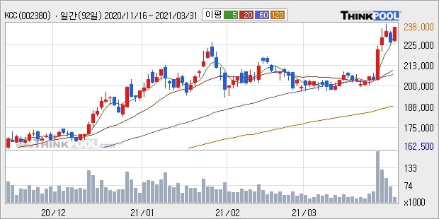 KCC, 상승중 전일대비 +5.13%... 이 시각 거래량 5만1538주