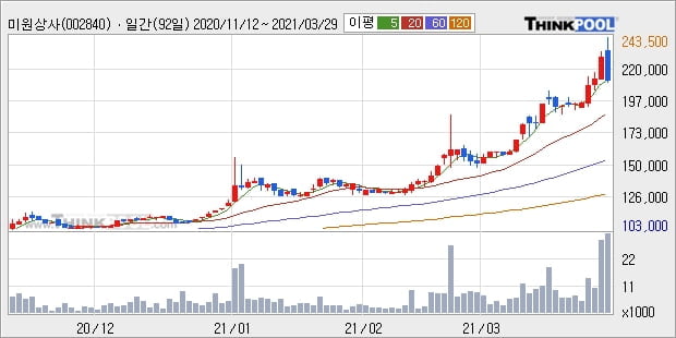 '미원상사' 52주 신고가 경신, 단기·중기 이평선 정배열로 상승세