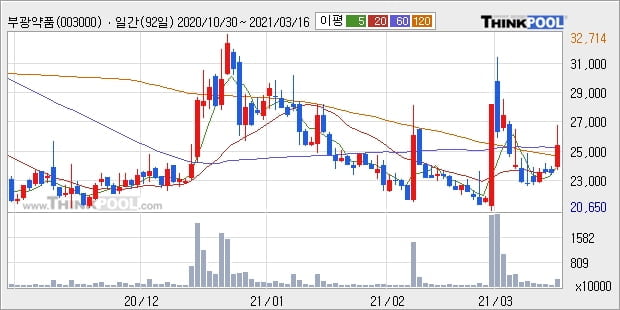 부광약품, 전일대비 7.08% 올라... 최근 주가 반등 흐름