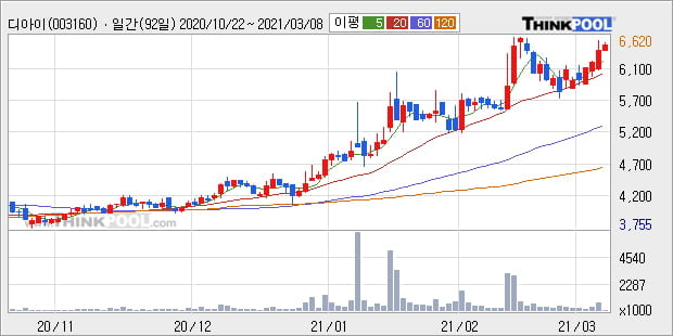 '디아이' 52주 신고가 경신, 단기·중기 이평선 정배열로 상승세