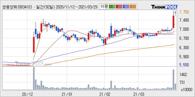'쌍용양회' 52주 신고가 경신, 단기·중기 이평선 정배열로 상승세