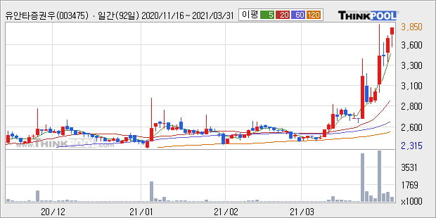 '유안타증권우' 52주 신고가 경신, 단기·중기 이평선 정배열로 상승세