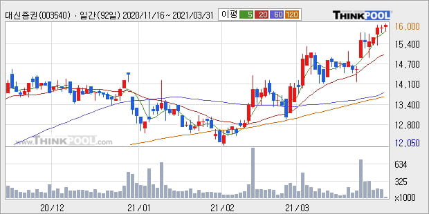 '대신증권' 52주 신고가 경신, 단기·중기 이평선 정배열로 상승세