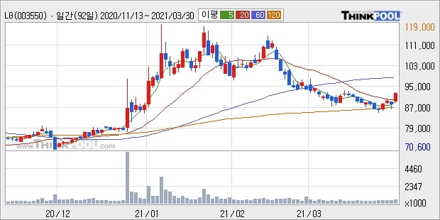 LG, 전일대비 5.1% 상승... 외국인 기관 동시 순매수 중