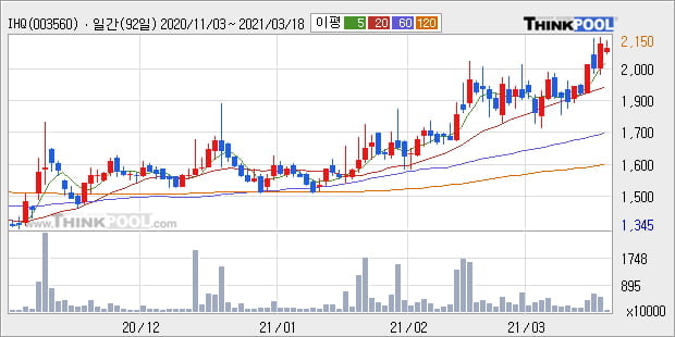 'IHQ' 52주 신고가 경신, 단기·중기 이평선 정배열로 상승세