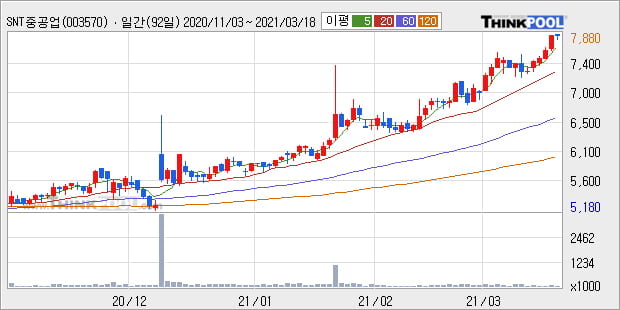 'SNT중공업' 52주 신고가 경신, 단기·중기 이평선 정배열로 상승세