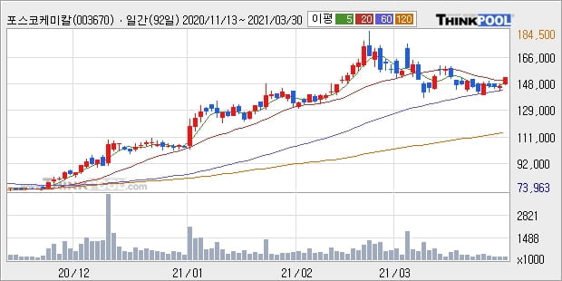 포스코케미칼, 전일대비 5.17% 올라... 이 시각 거래량 38만8926주