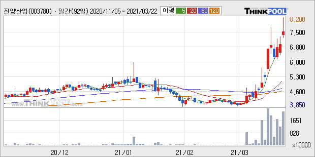 '진양산업' 52주 신고가 경신, 단기·중기 이평선 정배열로 상승세
