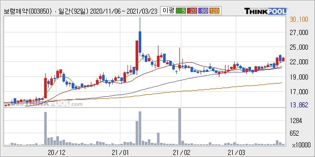 보령제약, 장시작 후 꾸준히 올라 +5.73%... 외국인 -18,000주 순매도