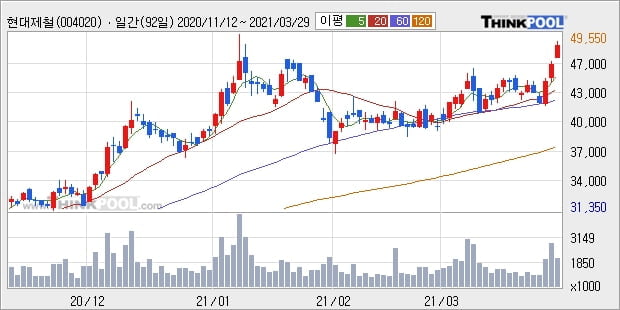 현대제철, 장중 반등세, 전일대비 +5.06%... 외국인 기관 동시 순매수 중