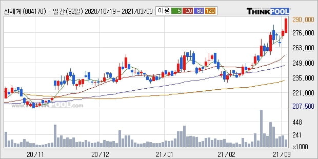 신세계, 전일대비 5.05% 올라... 외국인 3,444주 순매수