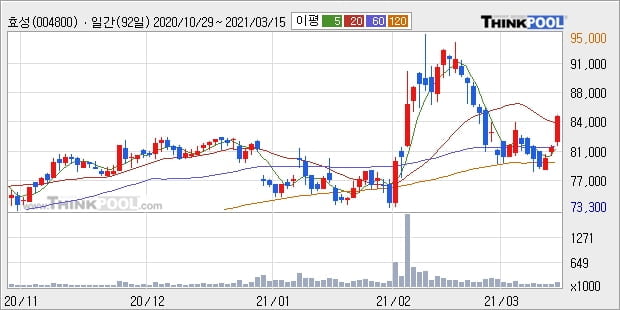 효성, 상승출발 후 현재 +5.19%... 외국인 기관 동시 순매수 중