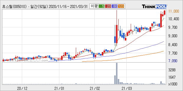 '휴스틸' 52주 신고가 경신, 단기·중기 이평선 정배열로 상승세