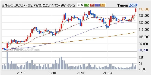 롯데칠성, 전일대비 7.09% 상승중... 이 시각 거래량 5만7085주