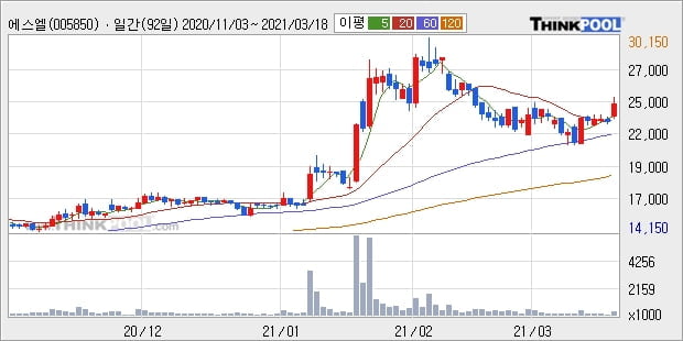 에스엘, 전일대비 5.13% 올라... 외국인 7,791주 순매수