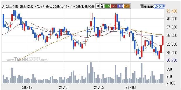 SK디스커버리, 장시작 후 꾸준히 올라 +5.32%... 외국인 5,130주 순매수