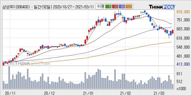 삼성SDI, 장시작 후 꾸준히 올라 +6.13%... 이 시각 거래량 25만8648주