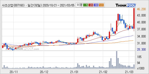 '사조산업' 52주 신고가 경신, 단기·중기 이평선 정배열로 상승세