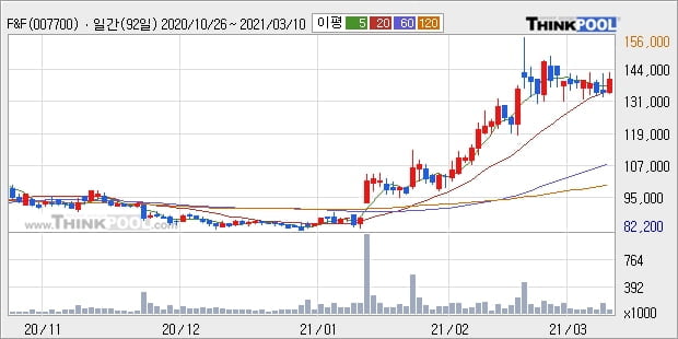 F&F, 전일대비 +5.93%... 최근 주가 상승흐름 유지