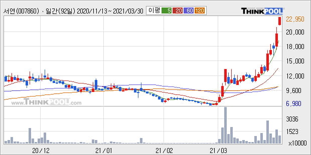 '서연' 52주 신고가 경신, 단기·중기 이평선 정배열로 상승세