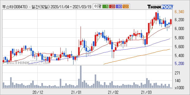 '부스타' 52주 신고가 경신, 단기·중기 이평선 정배열로 상승세