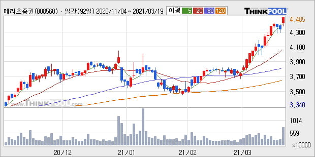 '메리츠증권' 52주 신고가 경신, 단기·중기 이평선 정배열로 상승세