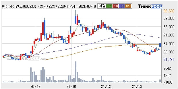 한미사이언스, 장시작 후 꾸준히 올라 +5.08%... 이평선 역배열 상황에서 반등 시도