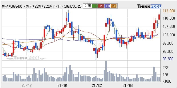 한샘, 상승출발 후 현재 +5.29%... 이 시각 거래량 13만3862주