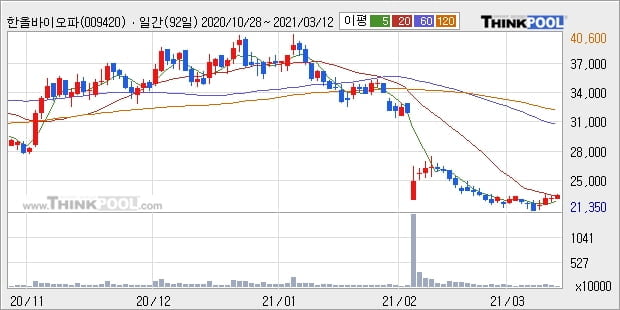 한올바이오파마, 전일대비 +7.08%... 이 시각 32만4553주 거래