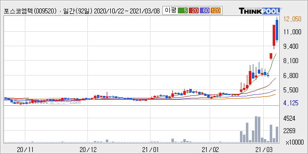 '포스코엠텍' 52주 신고가 경신, 단기·중기 이평선 정배열로 상승세