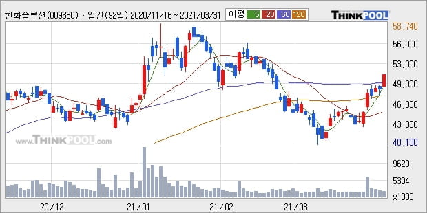 한화솔루션, 상승출발 후 현재 +5.78%... 이 시각 214만852주 거래