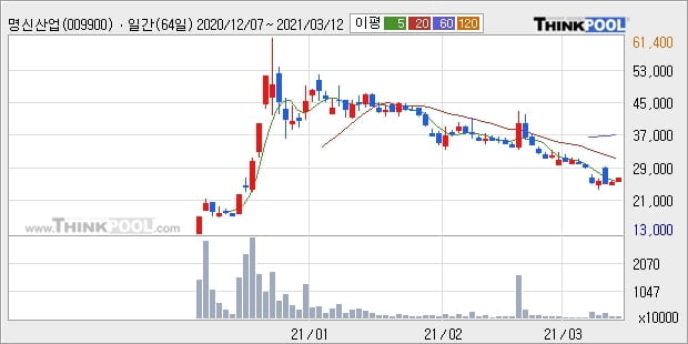 명신산업, 전일대비 -10.0% 하락... 이 시각 거래량 123만8260주