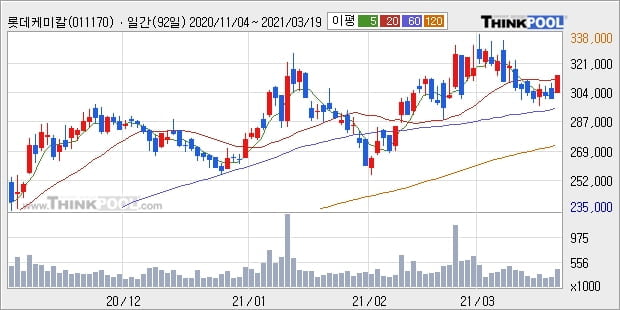 롯데케미칼, 전일대비 5.0% 상승... 외국인 기관 동시 순매수 중