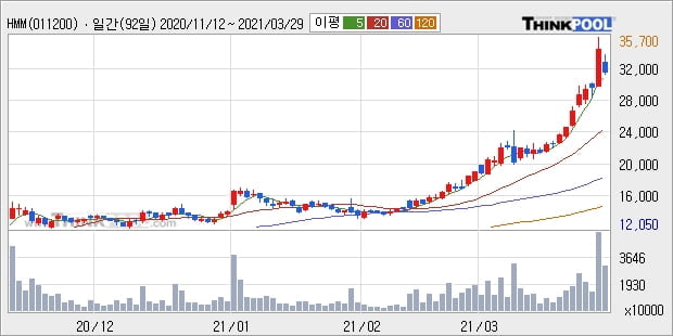 HMM, 전일대비 5.13% 상승... 이 시각 거래량 440만4842주