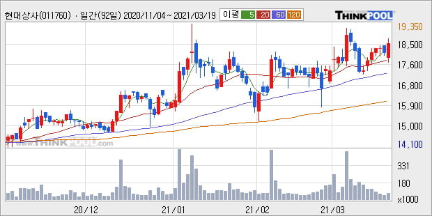 '현대상사' 52주 신고가 경신, 단기·중기 이평선 정배열로 상승세