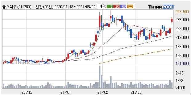 금호석유, 장중 반등세, 전일대비 +5.16%... 이 시각 거래량 28만7305주