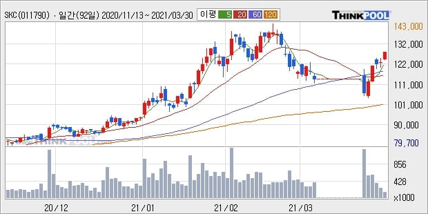 SKC, 상승출발 후 현재 +5.31%... 외국인 4,360주 순매수