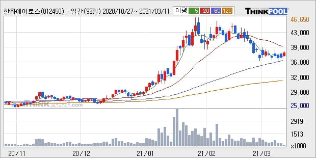 한화에어로스페이스, 상승출발 후 현재 +5.0%... 이 시각 거래량 32만1773주