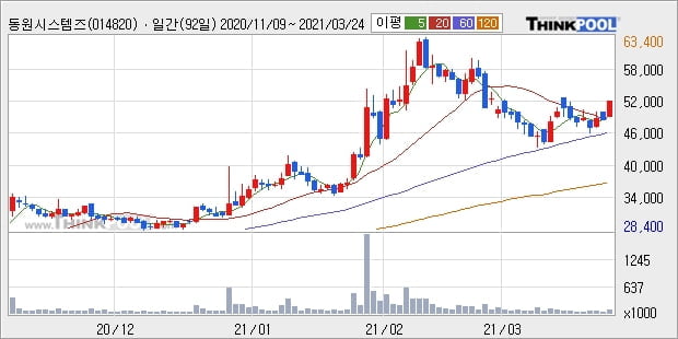 동원시스템즈, 전일대비 5.11% 상승... 외국인 -3,761주 순매도 중