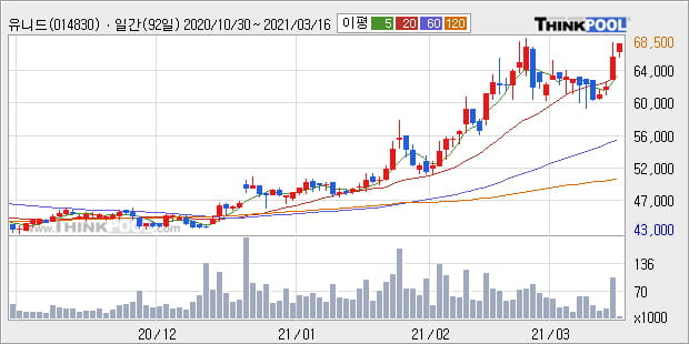 '유니드' 52주 신고가 경신, 단기·중기 이평선 정배열로 상승세